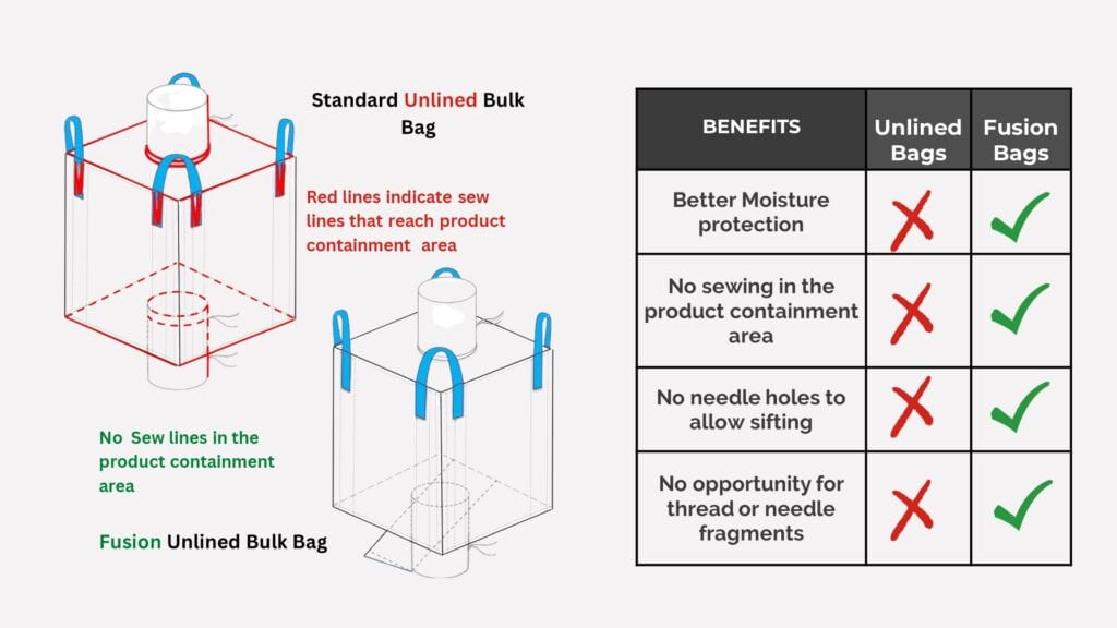 Fusion Bulk Bag VS Standard Unlined Bag
